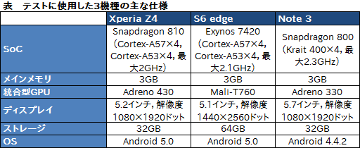 画像ギャラリー No.003のサムネイル画像 / HW短評：Xperia Z4（1）ソニーの最新スマートフォンでベンチマークを回してみる