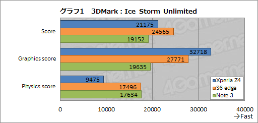 画像ギャラリー No.004のサムネイル画像 / HW短評：Xperia Z4（1）ソニーの最新スマートフォンでベンチマークを回してみる