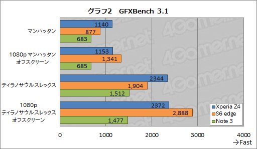 画像ギャラリー No.005のサムネイル画像 / HW短評：Xperia Z4（1）ソニーの最新スマートフォンでベンチマークを回してみる