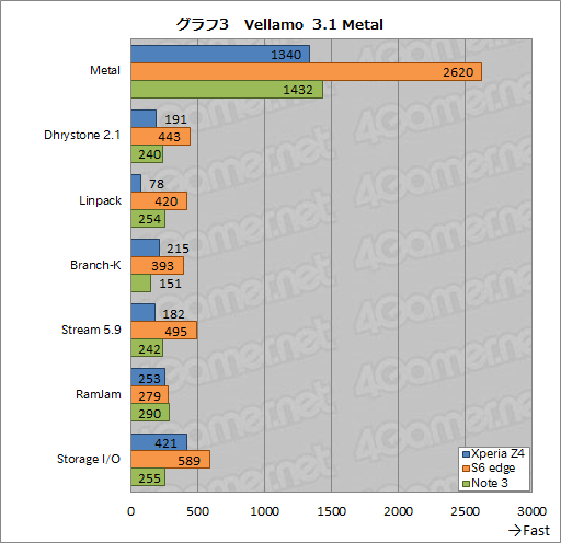 画像ギャラリー No.006のサムネイル画像 / HW短評：Xperia Z4（1）ソニーの最新スマートフォンでベンチマークを回してみる