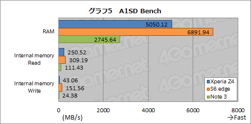 画像ギャラリー No.008のサムネイル画像 / HW短評：Xperia Z4（1）ソニーの最新スマートフォンでベンチマークを回してみる