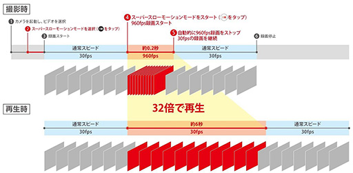 画像ギャラリー No.003のサムネイル画像 / 960fpsの高速度撮影機能が特徴の新型スマートフォン「Xperia XZs」がソフトバンクから5月下旬に発売
