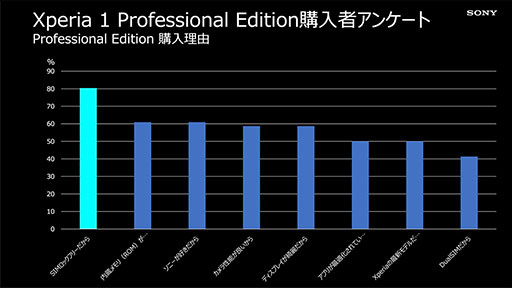 画像ギャラリー No.007のサムネイル画像 / ソニーモバイル,「Xperia 1 II」など3モデルのSIMロックフリー版を発売