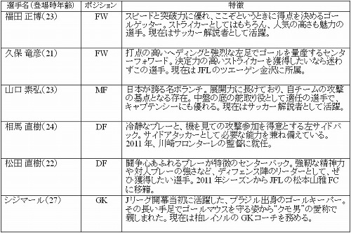 画像ギャラリー No.001のサムネイル画像 / 「J.LEAGUE プロサッカークラブをつくろう!7」,予約特典は福田選手などがゲーム内に登場する「強力助っ人衆プロダクトコード付カード」に決定