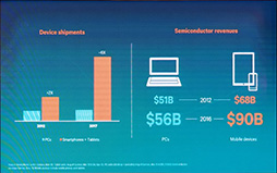 画像ギャラリー No.004のサムネイル画像 / ［COMPUTEX］低価格帯にもLTEをもたらすSnapdragon 400が主役？ 自社の強みを存分にアピールしたQualcomm基調講演レポート