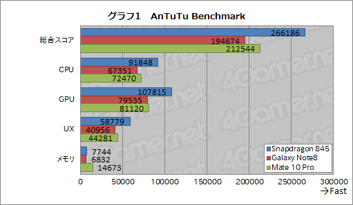 画像ギャラリー No.011のサムネイル画像 / Qualcomm製新世代SoC「Snapdragon 845」の実力が明らかに? 開発機によるベンチマーク結果レポート