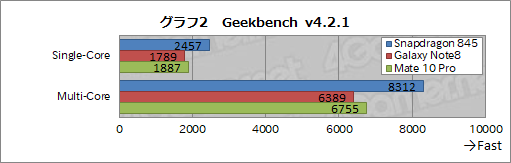 画像ギャラリー No.012のサムネイル画像 / Qualcomm製新世代SoC「Snapdragon 845」の実力が明らかに? 開発機によるベンチマーク結果レポート