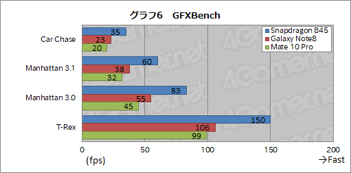 画像ギャラリー No.016のサムネイル画像 / Qualcomm製新世代SoC「Snapdragon 845」の実力が明らかに? 開発機によるベンチマーク結果レポート