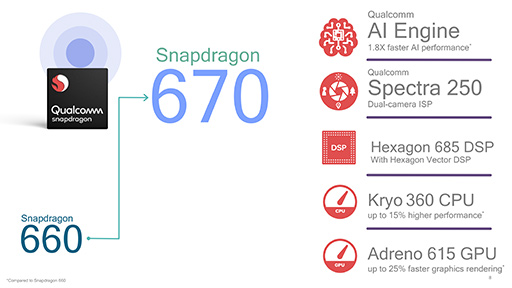 画像ギャラリー No.003のサムネイル画像 / Qualcommが新型SoC「Snapdragon 670」発表。ミドルクラス市場向け端末におけるAI処理性能を強化
