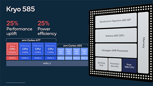 画像ギャラリー No.002のサムネイル画像 / Qualcomm,ハイエンド市場向けSoC「Snapdragon 865」を発表。CPU&GPU性能が最大25%向上