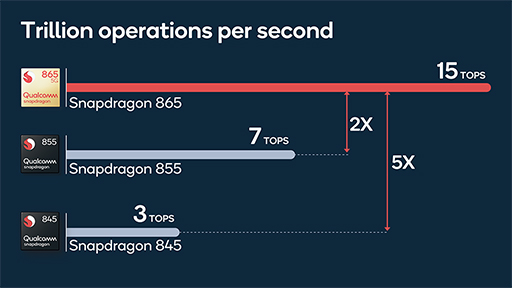 画像ギャラリー No.005のサムネイル画像 / Qualcomm,ハイエンド市場向けSoC「Snapdragon 865」を発表。CPU&GPU性能が最大25%向上
