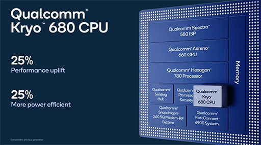 画像ギャラリー No.007のサムネイル画像 / ハイエンド向け新型SoC「Snapdragon 888」の詳細が公開。Snapdragon 865比でグラフィックス性能が最大35%向上