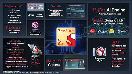 画像ギャラリー No.002のサムネイル画像 / Qualcomm,次世代ハイエンドSoC「Snapdragon 8 Gen 1」を発表。GPU性能が最大30%向上