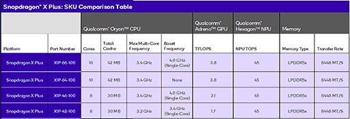 画像ギャラリー No.003のサムネイル画像 / ノートPC向けSoC「Snapdragon X Plus」の新製品が発表に。安価な薄型ノートPCへの採用を狙う