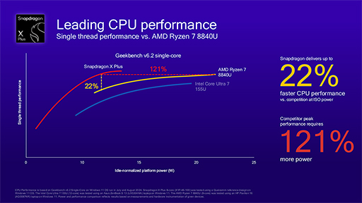 画像ギャラリー No.006のサムネイル画像 / ノートPC向けSoC「Snapdragon X Plus」の新製品が発表に。安価な薄型ノートPCへの採用を狙う