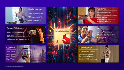画像ギャラリー No.002のサムネイル画像 / スマホ向け新型SoC「Snapdragon 8 Gen 5」が発表に。搭載製品は今後数週間以内に登場