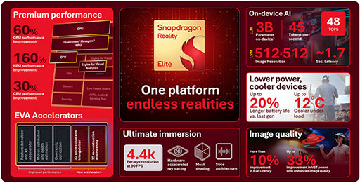 画像ギャラリー No.002のサムネイル画像 / XR機器向けの新型SoC「Snapdragon Reality Elite」をQualcommが発表