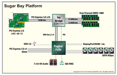 画像ギャラリー No.005のサムネイル画像 / Intelの最新ロードマップで確認する，次世代CPU「Ivy Bridge」＆「Sandy Bridge-E」の立ち位置