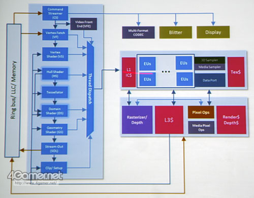 画像ギャラリー No.007のサムネイル画像 / IDF 2011速報。明らかになったIvy Bridgeのグラフィックスアーキテクチャ