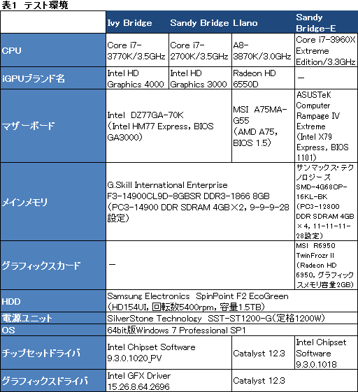 画像ギャラリー No.016のサムネイル画像 / Ivy Bridge基礎検証。CPUの基本性能やGPGPU性能などから,Sandy Bridgeとの違いを徹底的に探ってみる