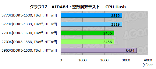 画像ギャラリー No.034のサムネイル画像 / Ivy Bridge基礎検証。CPUの基本性能やGPGPU性能などから,Sandy Bridgeとの違いを徹底的に探ってみる