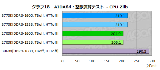 画像ギャラリー No.035のサムネイル画像 / Ivy Bridge基礎検証。CPUの基本性能やGPGPU性能などから,Sandy Bridgeとの違いを徹底的に探ってみる