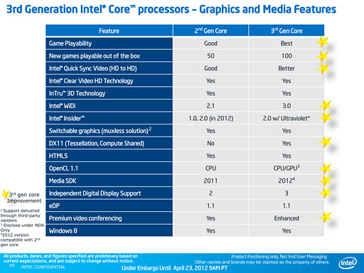 画像ギャラリー No.010のサムネイル画像 / Intel,「Ivy Bridge」こと第3世代Coreプロセッサを発表。29日に発売