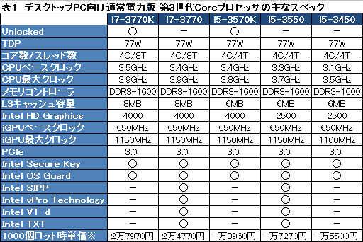 画像ギャラリー No.018のサムネイル画像 / Intel,「Ivy Bridge」こと第3世代Coreプロセッサを発表。29日に発売