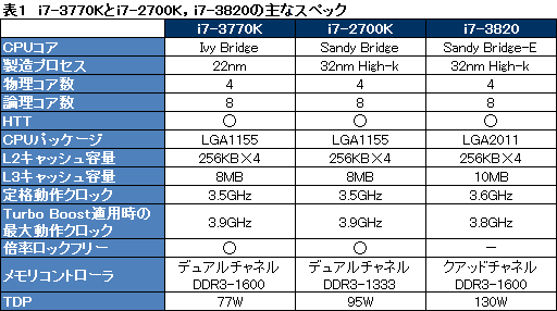 画像ギャラリー No.024のサムネイル画像 / Ivy Bridge「Core i7-3770K」レビュー，CPUコア編。Sandy Bridgeからの性能向上はわずかながら，消費電力の改善は目を引く