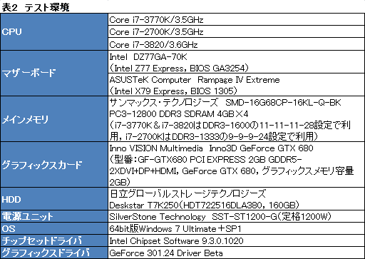 画像ギャラリー No.025のサムネイル画像 / Ivy Bridge「Core i7-3770K」レビュー，CPUコア編。Sandy Bridgeからの性能向上はわずかながら，消費電力の改善は目を引く
