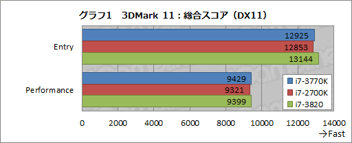 画像ギャラリー No.026のサムネイル画像 / Ivy Bridge「Core i7-3770K」レビュー，CPUコア編。Sandy Bridgeからの性能向上はわずかながら，消費電力の改善は目を引く