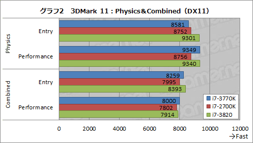画像ギャラリー No.027のサムネイル画像 / Ivy Bridge「Core i7-3770K」レビュー，CPUコア編。Sandy Bridgeからの性能向上はわずかながら，消費電力の改善は目を引く