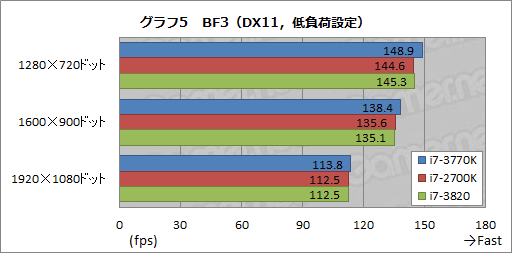 画像ギャラリー No.030のサムネイル画像 / Ivy Bridge「Core i7-3770K」レビュー，CPUコア編。Sandy Bridgeからの性能向上はわずかながら，消費電力の改善は目を引く