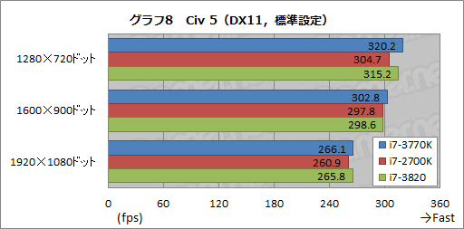 画像ギャラリー No.033のサムネイル画像 / Ivy Bridge「Core i7-3770K」レビュー，CPUコア編。Sandy Bridgeからの性能向上はわずかながら，消費電力の改善は目を引く