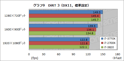 画像ギャラリー No.034のサムネイル画像 / Ivy Bridge「Core i7-3770K」レビュー，CPUコア編。Sandy Bridgeからの性能向上はわずかながら，消費電力の改善は目を引く