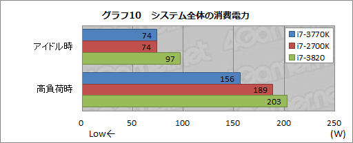 画像ギャラリー No.035のサムネイル画像 / Ivy Bridge「Core i7-3770K」レビュー，CPUコア編。Sandy Bridgeからの性能向上はわずかながら，消費電力の改善は目を引く