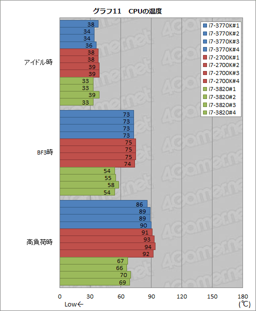画像ギャラリー No.036のサムネイル画像 / Ivy Bridge「Core i7-3770K」レビュー，CPUコア編。Sandy Bridgeからの性能向上はわずかながら，消費電力の改善は目を引く