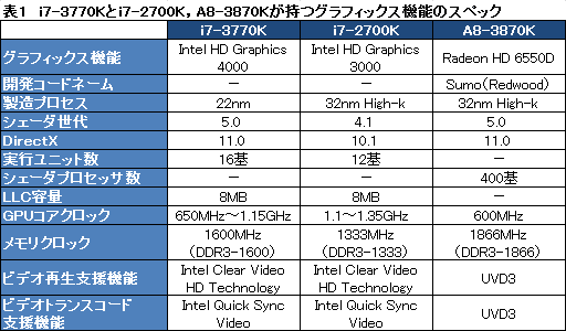 画像ギャラリー No.013のサムネイル画像 / Ivy Bridge「Core i7-3770K」レビュー,GPUコア編。3D性能は「Llanoまであと一歩」に迫る