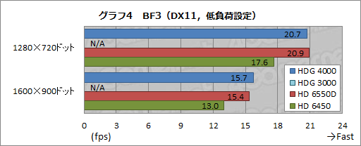 画像ギャラリー No.018のサムネイル画像 / Ivy Bridge「Core i7-3770K」レビュー,GPUコア編。3D性能は「Llanoまであと一歩」に迫る