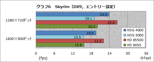 画像ギャラリー No.020のサムネイル画像 / Ivy Bridge「Core i7-3770K」レビュー,GPUコア編。3D性能は「Llanoまであと一歩」に迫る