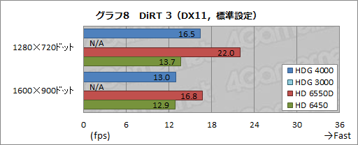 画像ギャラリー No.022のサムネイル画像 / Ivy Bridge「Core i7-3770K」レビュー,GPUコア編。3D性能は「Llanoまであと一歩」に迫る