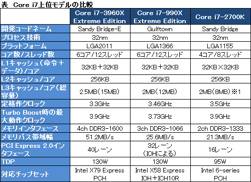画像ギャラリー No.019のサムネイル画像 / Intel，新世代ハイエンドCPU「Core i7-3000番台」を発表。Sandy Bridge-Eプラットフォーム，そのポイントをチェックする