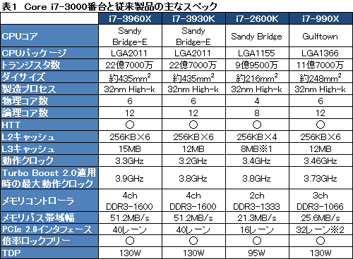 画像ギャラリー No.039のサムネイル画像 / 「Core i7-3960X&3930K」レビュー。LGA2011の「Sandy Bridge-E」は,ハイエンドPC環境に何をもたらすか