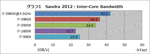 画像ギャラリー No.041のサムネイル画像 / 「Core i7-3960X&3930K」レビュー。LGA2011の「Sandy Bridge-E」は,ハイエンドPC環境に何をもたらすか