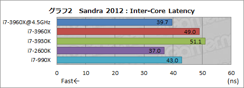 画像ギャラリー No.042のサムネイル画像 / 「Core i7-3960X&3930K」レビュー。LGA2011の「Sandy Bridge-E」は,ハイエンドPC環境に何をもたらすか