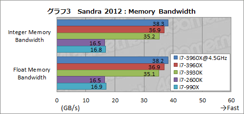画像ギャラリー No.043のサムネイル画像 / 「Core i7-3960X&3930K」レビュー。LGA2011の「Sandy Bridge-E」は,ハイエンドPC環境に何をもたらすか