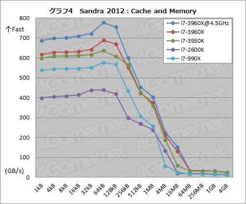 画像ギャラリー No.044のサムネイル画像 / 「Core i7-3960X&3930K」レビュー。LGA2011の「Sandy Bridge-E」は,ハイエンドPC環境に何をもたらすか
