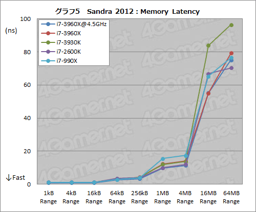 画像ギャラリー No.045のサムネイル画像 / 「Core i7-3960X&3930K」レビュー。LGA2011の「Sandy Bridge-E」は,ハイエンドPC環境に何をもたらすか