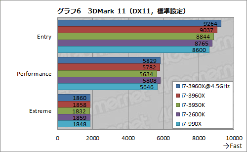 画像ギャラリー No.046のサムネイル画像 / 「Core i7-3960X&3930K」レビュー。LGA2011の「Sandy Bridge-E」は,ハイエンドPC環境に何をもたらすか