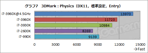 画像ギャラリー No.047のサムネイル画像 / 「Core i7-3960X&3930K」レビュー。LGA2011の「Sandy Bridge-E」は,ハイエンドPC環境に何をもたらすか